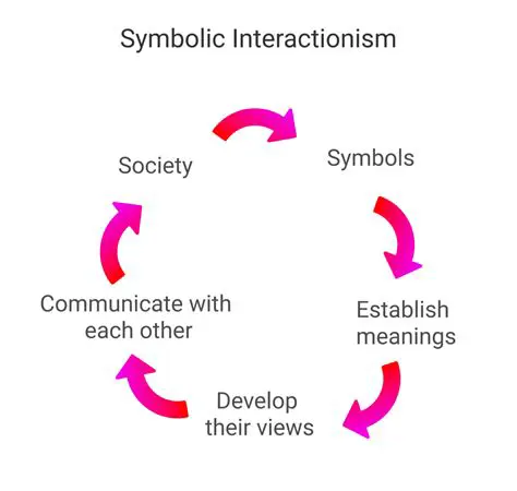 Symbolic Interaction Theory