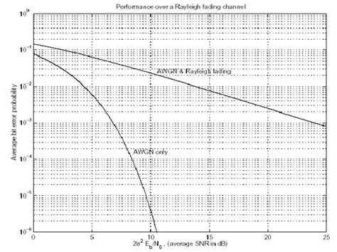 System Performance Degradation