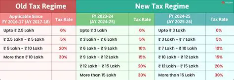 Tax Rates Applicable to Unmarried Individuals