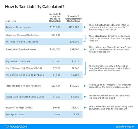 Taxable Income and Tax Obligations