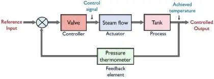 Temperature Control System Components