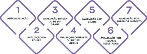 Ter dificuldade em avaliar o desempenho