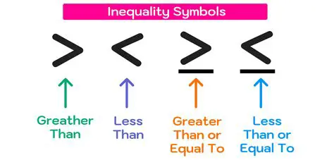 The Basics of Inequalities