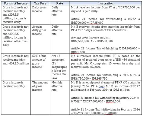 The Calculation Process of Article 21 Income Tax