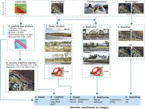 The Challenge of Shoreline Classification