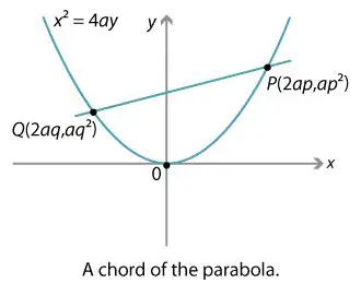 The Chord Joining Two Points on the Parabola