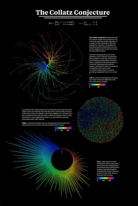 The Collatz Conjecture Wikipedia page