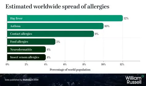 The Complexity of Allergies