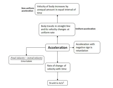 The Concept of Acceleration