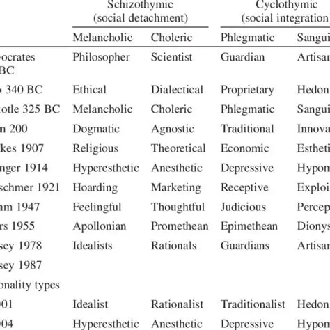 The Concept of Temperaments