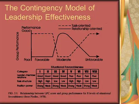 The Contingency Leadership Model
