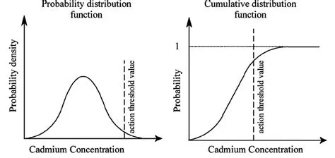 The Cumulative Probability Distribution