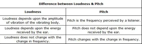The Difference Between Loudness and Feebleness