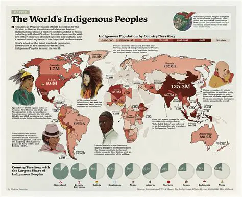 The Displacement and Marginalization of Indigenous Populations