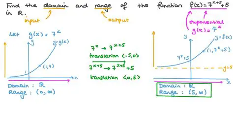 The Domain of an Exponential Function