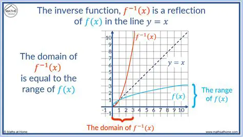 The Domain of the Inverse Function