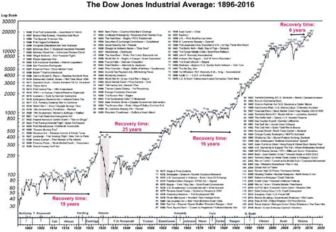 The Dow Jones Industrial Average