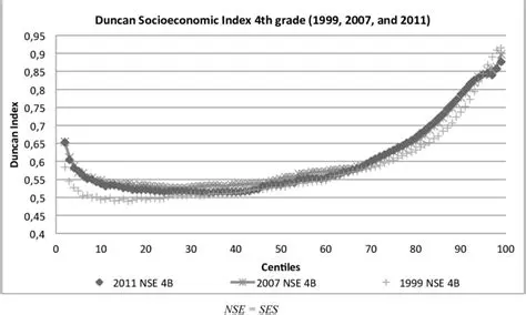 The Duncan Socioeconomic Index