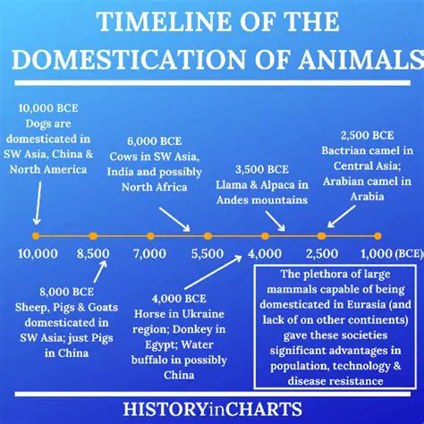 The Early History of Animal Domestication