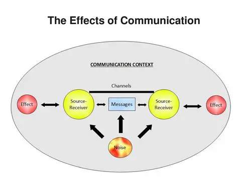 The Effects of Communication Dependence