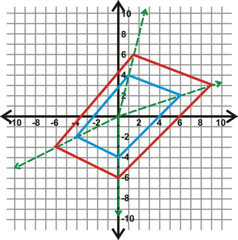 The Effects of Dilation on Vertex A