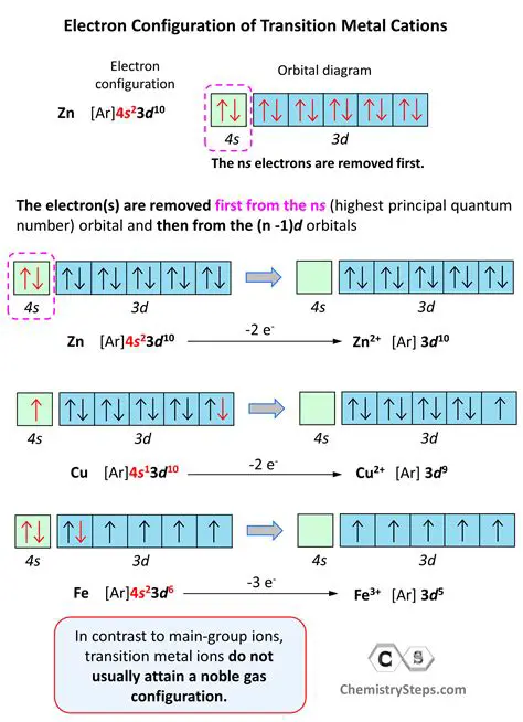 The Electron Configuration Notation