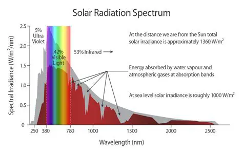 The Energy Content of Sunlight