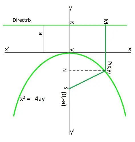 The Equation of the Directrix