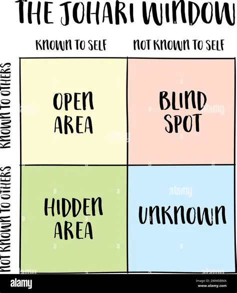 The Four Quadrants of the Johari Window