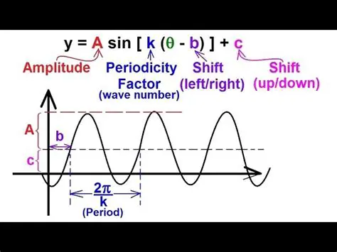 The General Equation of a Sine Function