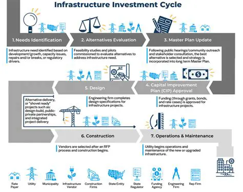 The government should invest in infrastructure and technology