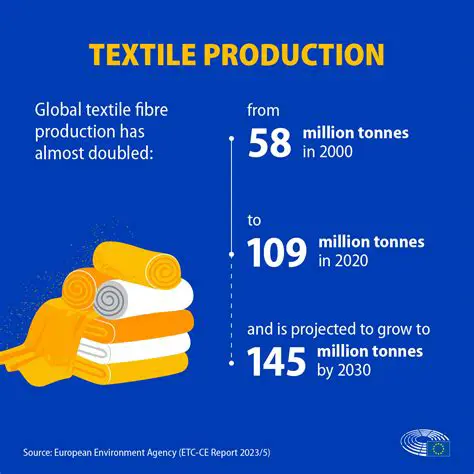The Growth of the Textile Industry