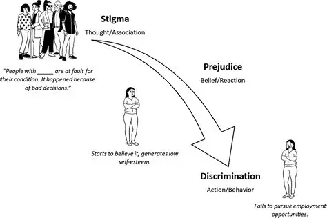 The Impact of Stigma and Discrimination