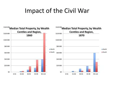 The Impact of the Civil War