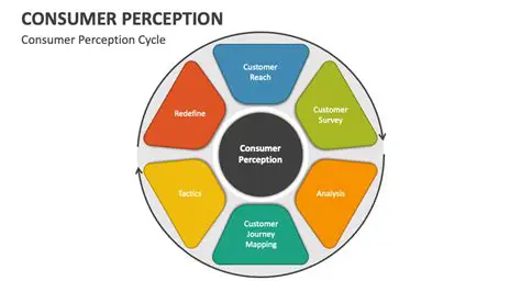 The Impact on Consumer Perception