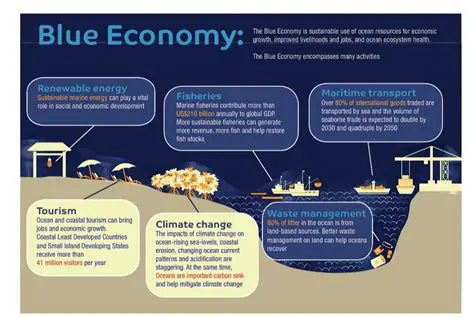 The Importance of Blue Economy in North Sumatra
