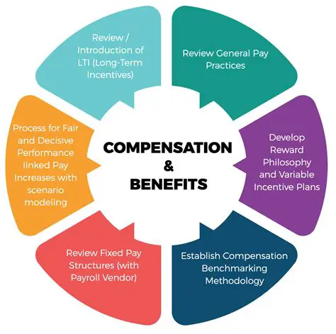 The Importance of Compensation in Improving Employee Performance