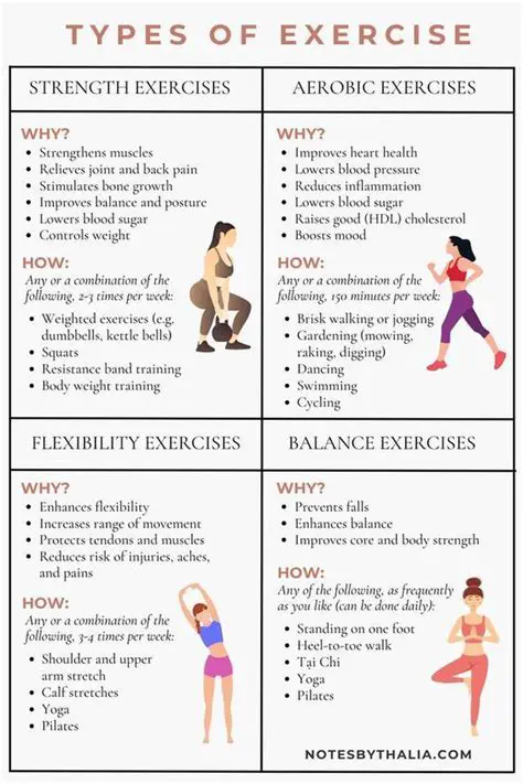 The Importance of Current Notes for Exercise