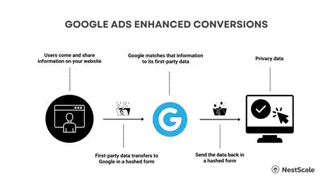 The Importance of Google AdWords Enhanced Conversions