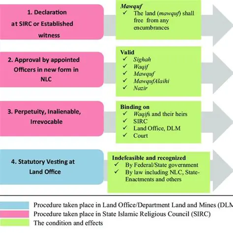 The Importance of Registration of Waqf Land