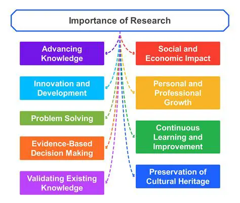The Importance of Researching