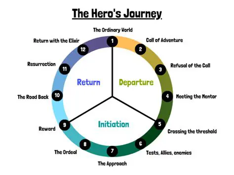 The Journey of a Character
