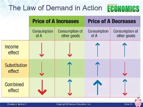 The Law of Demand in Action