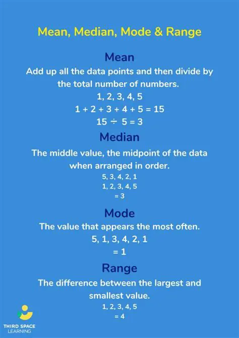 The mean is always the middle value