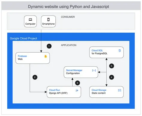 The Need for a Dynamic Web Application