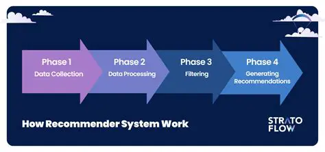 The Need for a Recommendation System