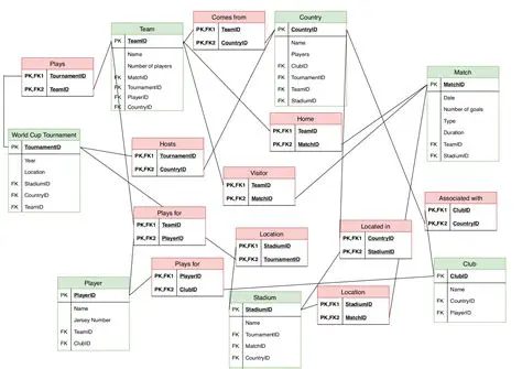 The Need for a Relational Table