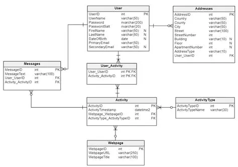 The Need for a User Settings Model