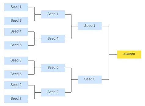 The Number of Players Eliminated in Each Round