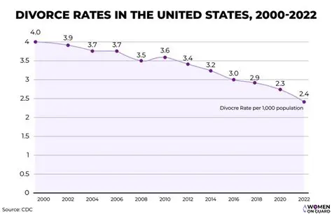 The Prevalence of Divorce in the United States